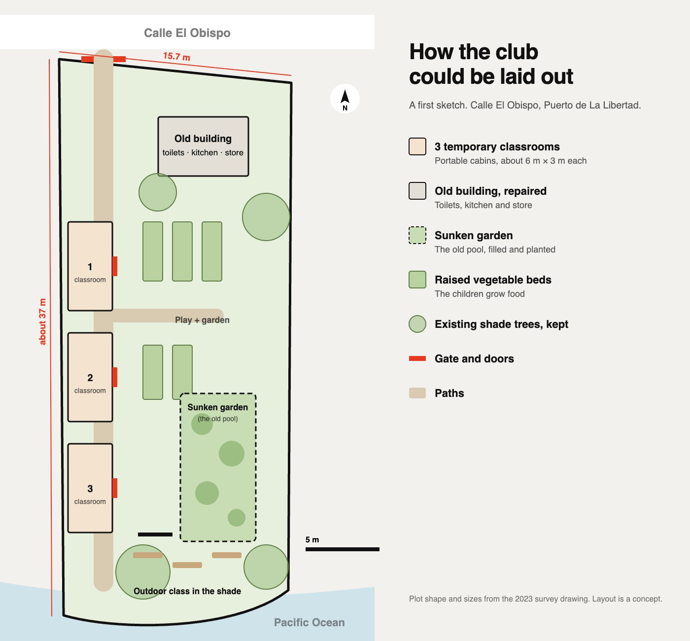Plano del terreno: tres aulas junto al muro oeste, la construcción antigua para baños y cocina, huertos elevados, la piscina antigua como jardín hundido y una clase al aire libre junto al mar